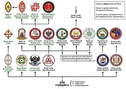 mason organization wikipedia|list of masonic organizations.